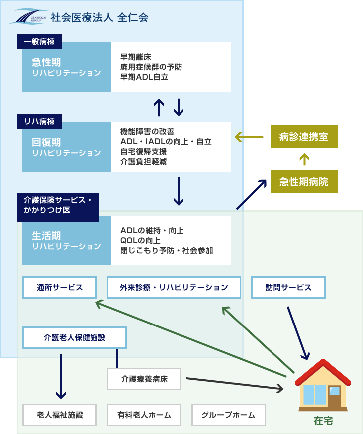 リハビリテーションの流れ