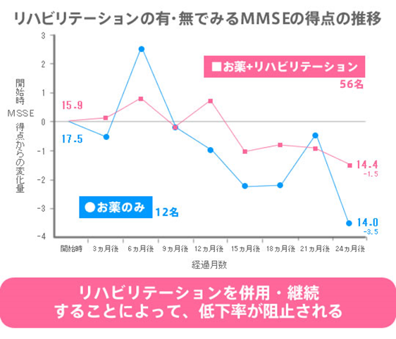 リハビリテーションの有・無でみるMMSEの得点の推移